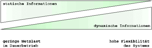 Abbildung 1: Abhängigkeit von 
 Eigenschaften des Systems von der Informationsaufteilung